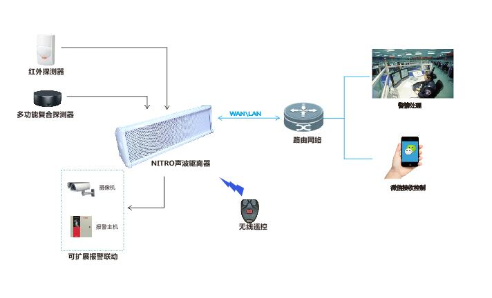 NDV-388A声波驱离器系统图、.png