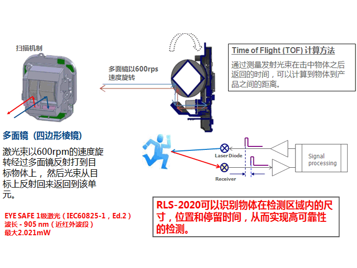RLS-2020探测原理.gif