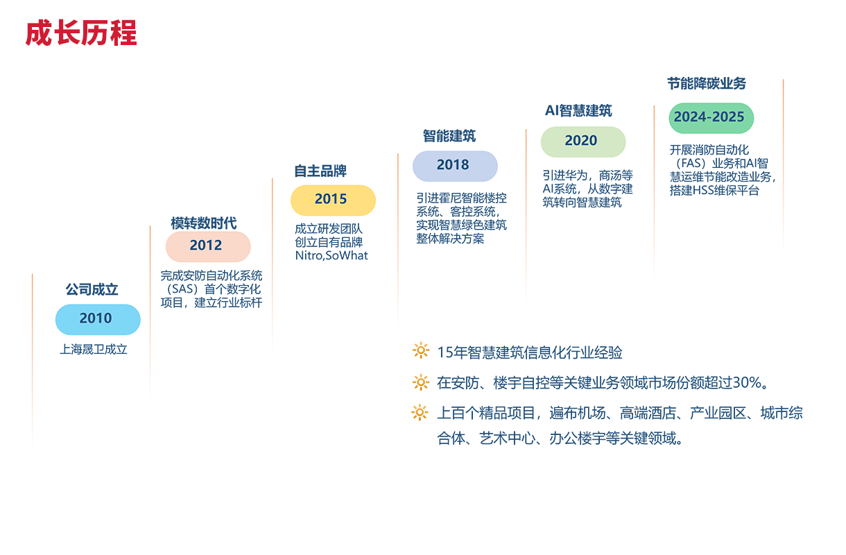 成长历程.png