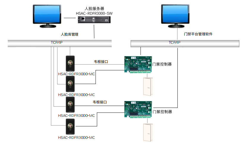 1590635996277258.jpg 人脸门禁拓扑图.jpg